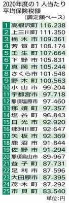 2020年度の１人当たり平均保険税額（調停額ベース）