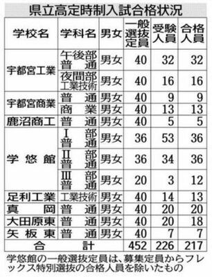 県立高定時制入試合格状況