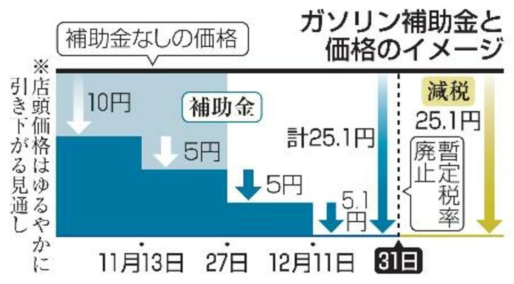 ガソリン補助金と価格のイメージ