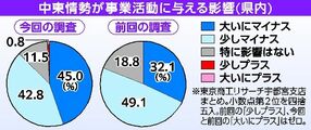 中東情勢緊迫化で栃木県内企業87.8％が「マイナス影響」　東京商工リサーチ調査　6.6ポイント増、材料高騰など懸念