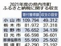 ふるさと納税25億円黒字　栃木県内21年度、返礼の日用品が人気
