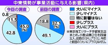 中東情勢緊迫化で栃木県内企業87.8％が「マイナス影響」　東京商工リサ…