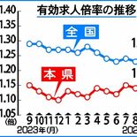 有効求人倍率1.15倍　前月を0.01ポイント上回る　県内９月、栃木労…