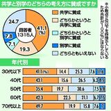 高校共学、６割が「賛成」　下野新聞社ウェブアンケート　「男女一緒が自然」、世代で差も