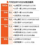 午年生まれ国会議員は衆参４３人