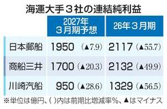 海運大手3社とも減益予想