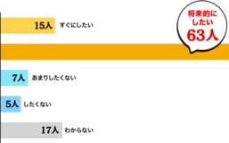 栃木県在住の独身者に対し結婚観に関するアンケート調査を実施