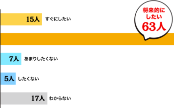 栃木県在住の独身者に対し結婚観に関するアンケート調査を実施 Pr とちぎ未来クラブ 下野新聞 Soon スーン 栃木県在住の独身者に対し結婚観に関するアンケート調査を実施 Pr とちぎ未来クラブ 下野新聞 Soon スーン