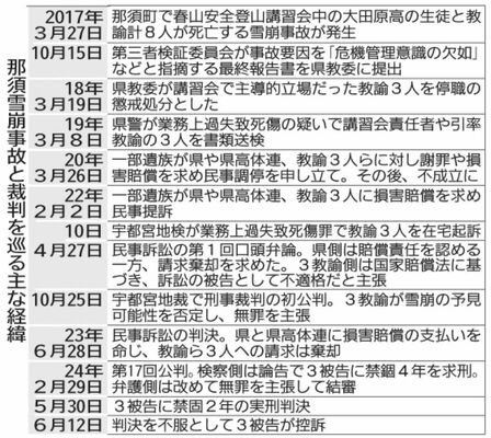 那須雪崩事故と裁判を巡る主な経緯