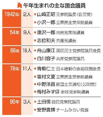 　午年生まれの主な国会議員