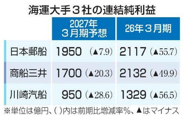 　海運大手３社の連結純利益