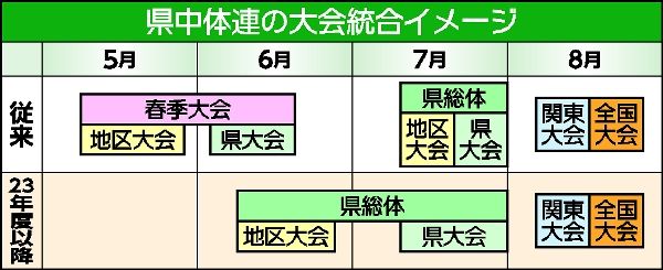 栃木県中体連 春季大会と総体を統合 熱中症対策 負担軽減も 社会 県内主要 スポーツ 下野新聞 Soon ニュース 下野新聞 Soon スーン 栃木県中体連 春季大会と総体を統合 熱中症対策 負担軽減も 社会 県内主要 スポーツ 下野新聞 Soon ニュース 下野新聞 Soon スーン