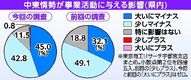 中東情勢緊迫化で栃木県内企業87.8％が「マイナス影響」　東京商工リサーチ調査　6.6ポイント増、材料高騰など懸念