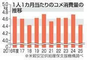 コメ消費量、７年ぶり低水準
