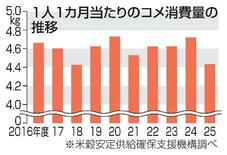 コメ消費量、７年ぶり低水準