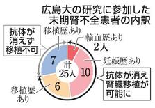 【からだ・こころナビ】拒絶反応強くても腎臓移植可能に