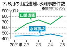 夏の山岳遭難は過去最多８０８件