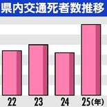 栃木県内、交通事故死35人　14人増は全国ワースト　2025年上半期
