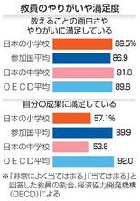 【国際教員指導環境調査】「授業に専念」環境急務