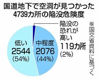 国道４７３９カ所 地下に空洞　