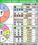 筑西市2024年度予算案　過去最大の482億円　地域商社設立など重点