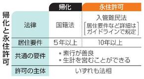 外国人「帰化」の要件厳格化へ