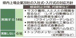 動画で社長訓辞 握手自粛も検討県内上場企業　入社・入行式 コロナ直撃