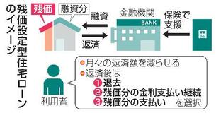 【独自】住宅「残クレ」利用できず