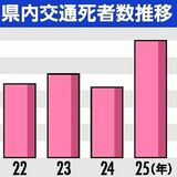 栃木県内、交通事故死35人　14人増は全国ワースト　2025年上半期
