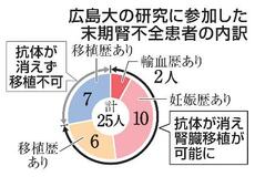 【からだ・こころナビ】拒絶反応強くても腎臓移植可能に