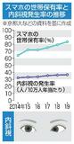 【からだ・こころナビ】スマホ普及期に目の「内斜視」増加