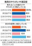 【国際教員指導環境調査】「授業に専念」環境急務