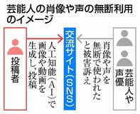 ＡＩ肖像無断利用４万件