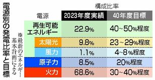 脱炭素電源 早くも停滞
