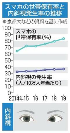 【からだ・こころナビ】スマホ普及期に目の「内斜視」増加