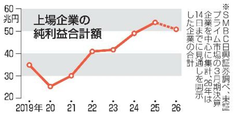 上場企業の純利益合計額