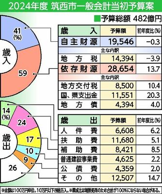 2024年度筑西市一般会計当初予算案