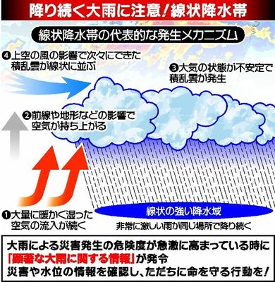 線状降水帯の代表的な発生メカニズム