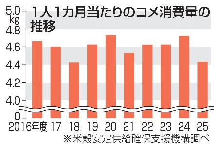 　１人１カ月当たりのコメ消費量の推移