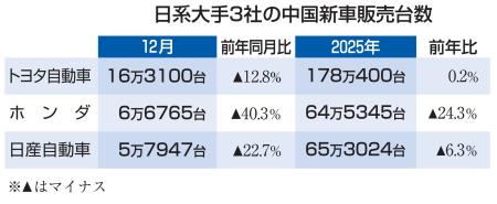 中国新車販売、日系3社減 12月、日産は7カ月ぶり｜全国のニュース