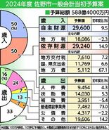 佐野市2024年度予算案 過去最大588億円　企業誘致加速へ調査費　ク…