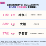 宇都宮は首都圏女性の憧れ？　「一度は住みたい街」ランキング　順位急上昇…