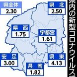 栃木県内コロナ感染、２週連続で減少　14～20日の感染者数　インフルは…