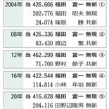 野党、候補擁立の動き鈍く　知事任期満了まで７カ月　立民へ追い風も、県連…