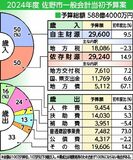 佐野市2024年度予算案 過去最大588億円　企業誘致加速へ調査費　クリケット、天明鋳物も支援