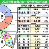 高根沢町、2025年度当初予算案は過去最大規模に　新庁舎整備事業など盛り込む