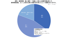 屋外活動後の夜・翌日に不調が出る「時間差熱中症」 【医師監修】時間差熱中症 リスクチェックテスト