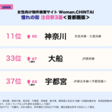 宇都宮は首都圏女性の憧れ？　「一度は住みたい街」ランキング　順位急上昇の訳は　県南の“あの街”もランクイン