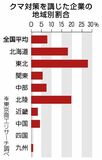 クマ被害で７.８％対策