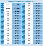 「勤勉性」に関連高い遺伝子持つ栃木県民は？　約31％で全国平均並み　民間調査 「遺伝子以外にも要因」も